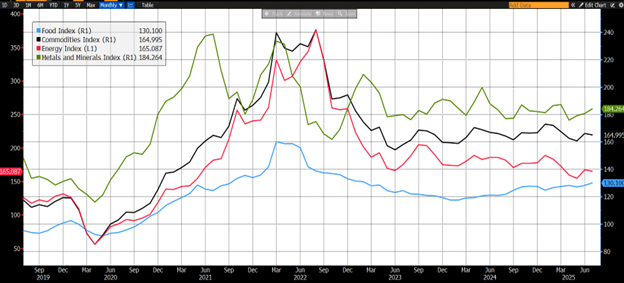 Chart 1: Commodities Price index 