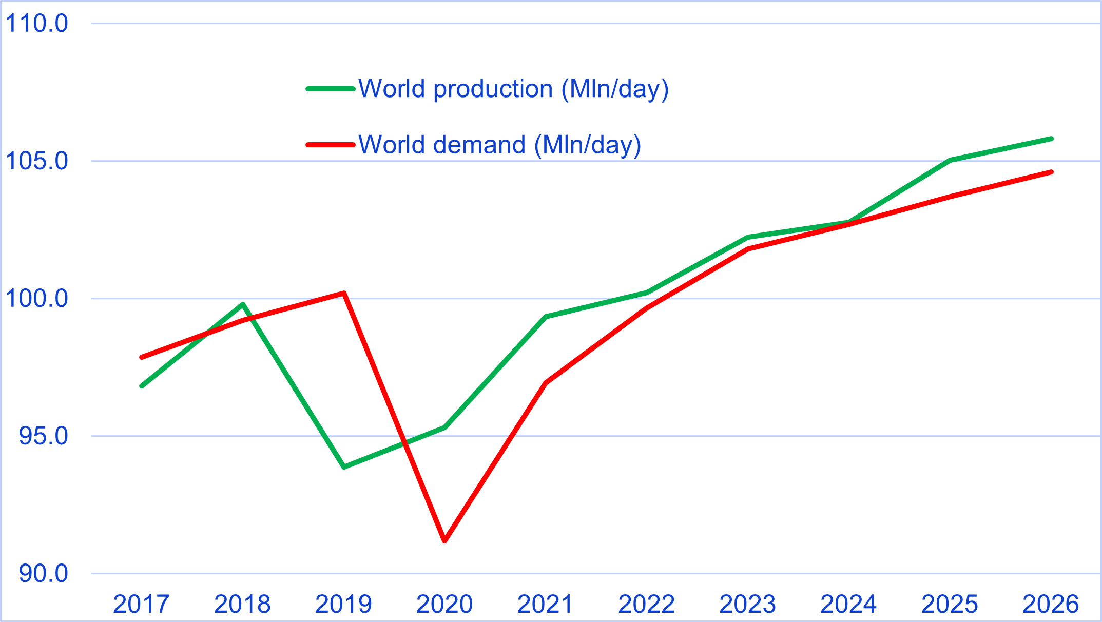 Chart 4: Oil: Production vs. Demand (Million barrels per day)
