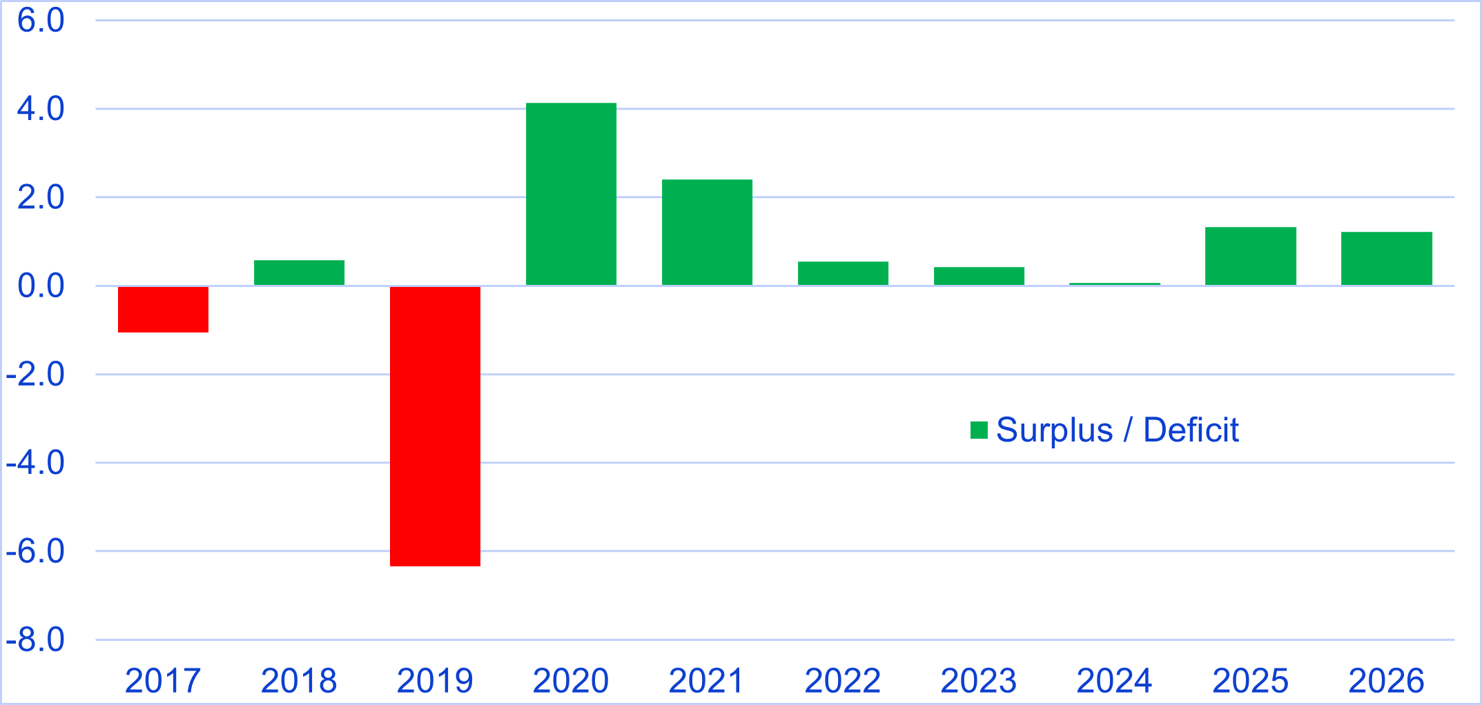 Chart 5: Oil market: Surplus vs. Deficit (Million barrels per day)