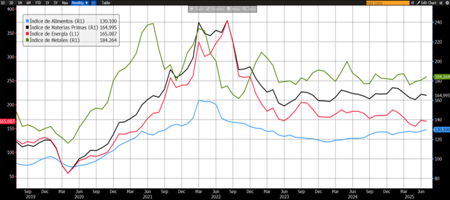 Índice de precio de las materias primas 