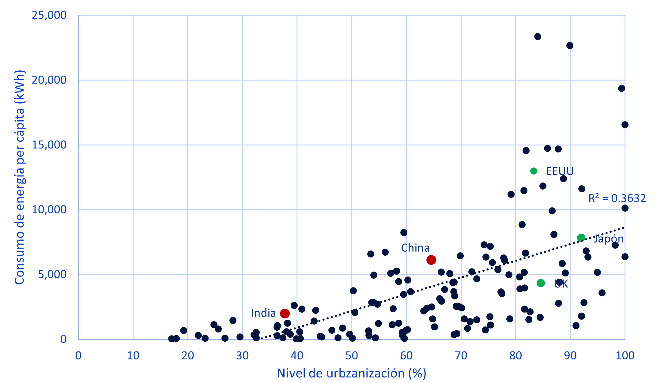 Gráfico 2: Nivel de urbanización vs. Consumo de energía per cápita 