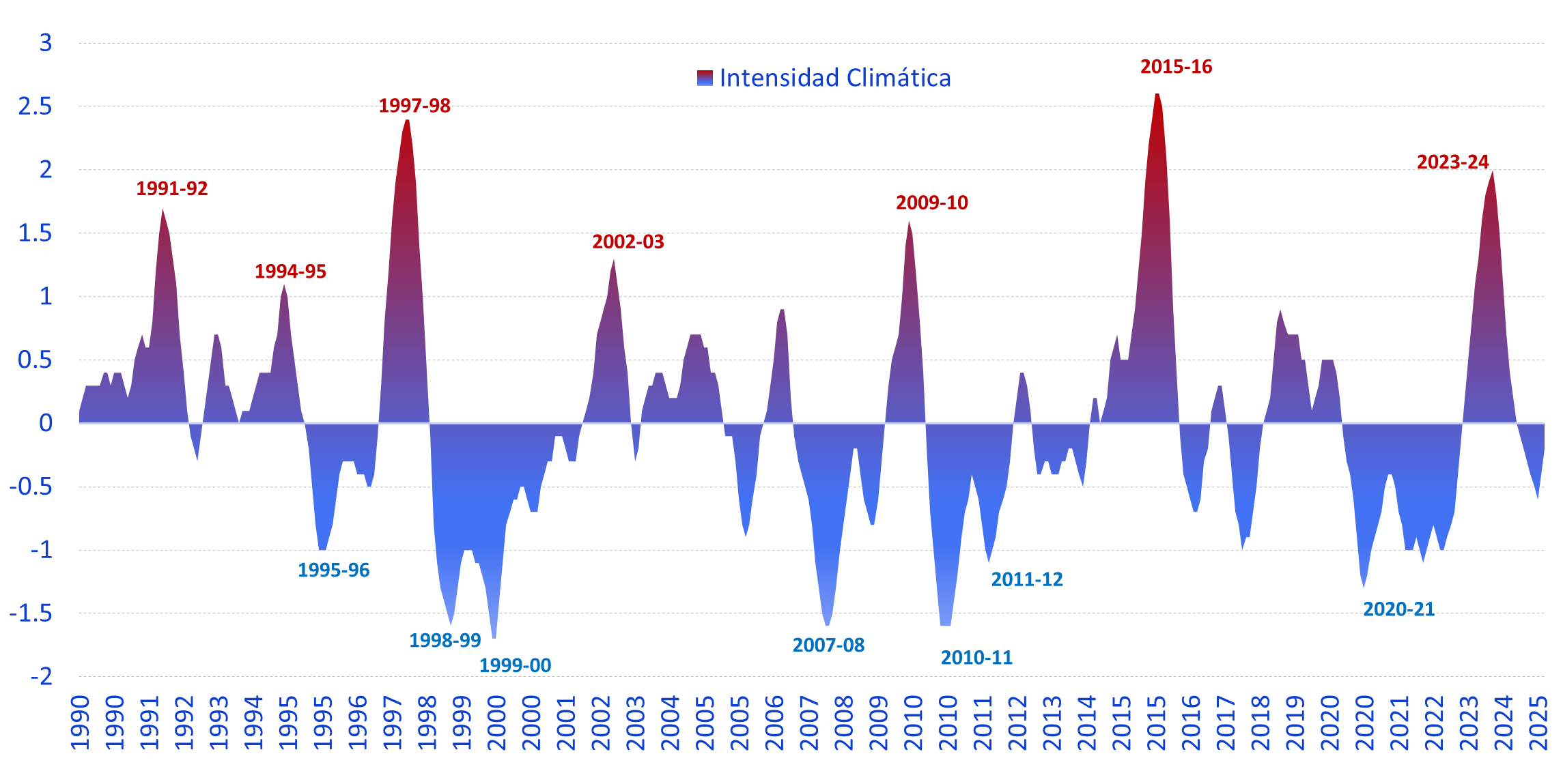 Gráfico 3: Índice Oceánico de El Niño – ONI* (°C)