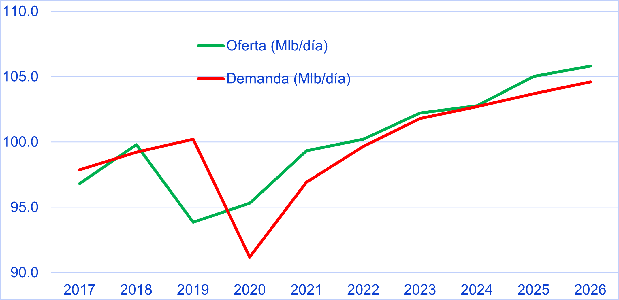 Gráfico 4: Petróleo Mundial: Oferta vs. Demanda 